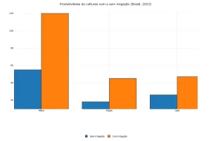 influência da irrigação na produtividade agrícola