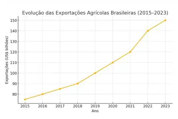 influência do cenário internacional na agricultura