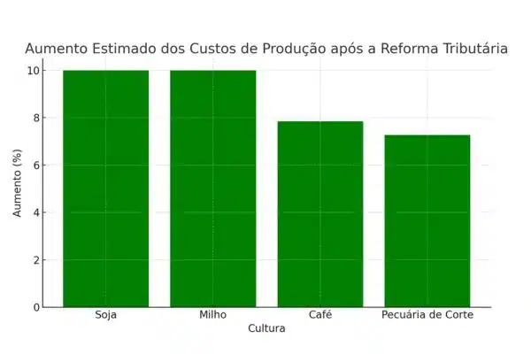 Reforma Tributária e o Agronegócio