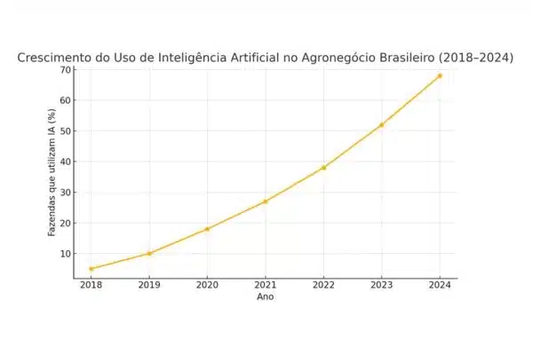 Aplicações Práticas da IA no Campo