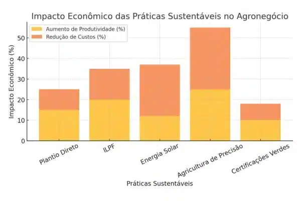 Como o Agronegócio Pode Ser Sustentável e Lucrativo ao Mesmo Tempo
