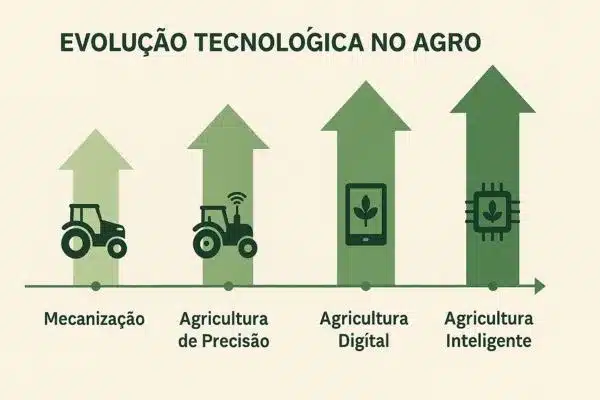 O papel da tecnologia na agregação de valor da produção agrícola