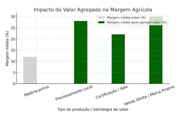 agregar valor na produção rural