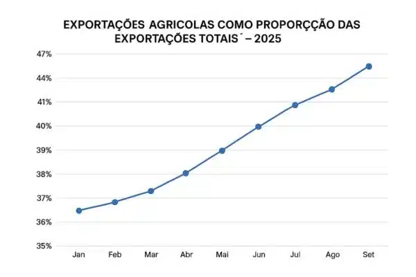 recorde da balança comercial brasileira