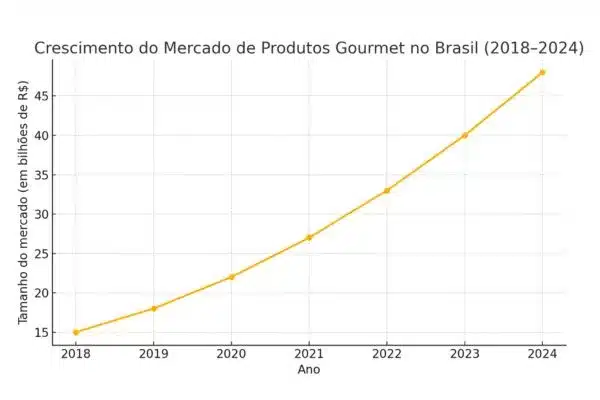 produção gourmet no agronegócio