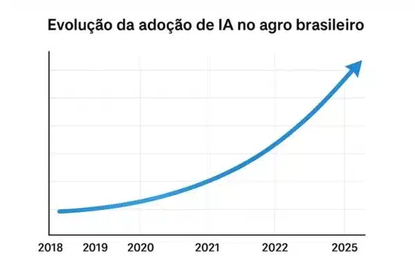 IA no Agronegócio: Aplicações Práticas que Já Aumentam os Lucros do Produtor Rural