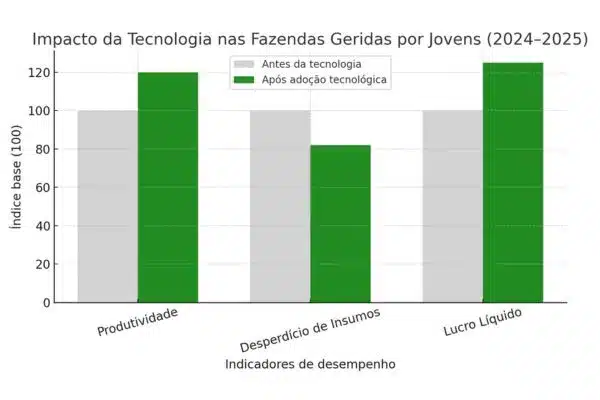Jovens no agronegócio: o futuro digital do campo