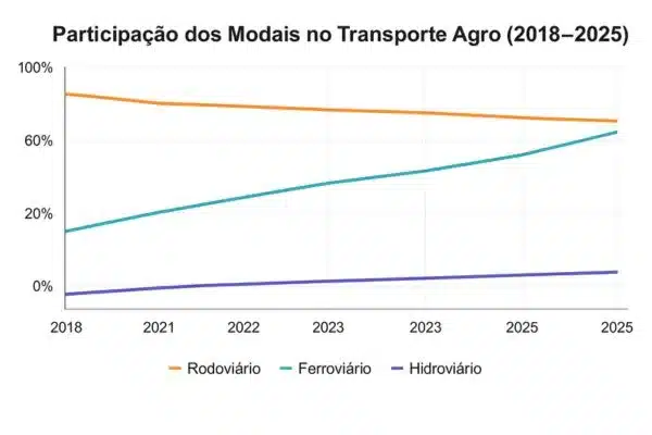 transporte agrícola no brasil