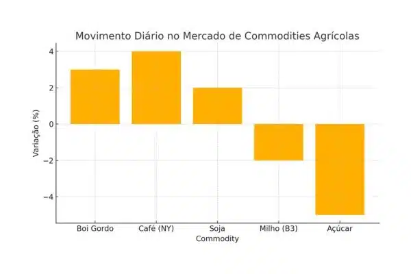 do Mercado de Commodities Agrícolas