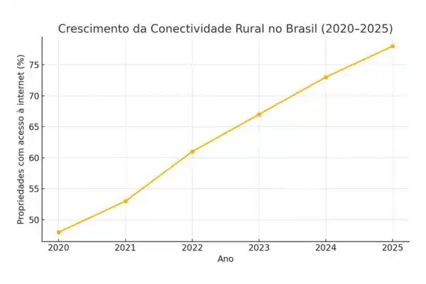 programas de inclusão digital no agro